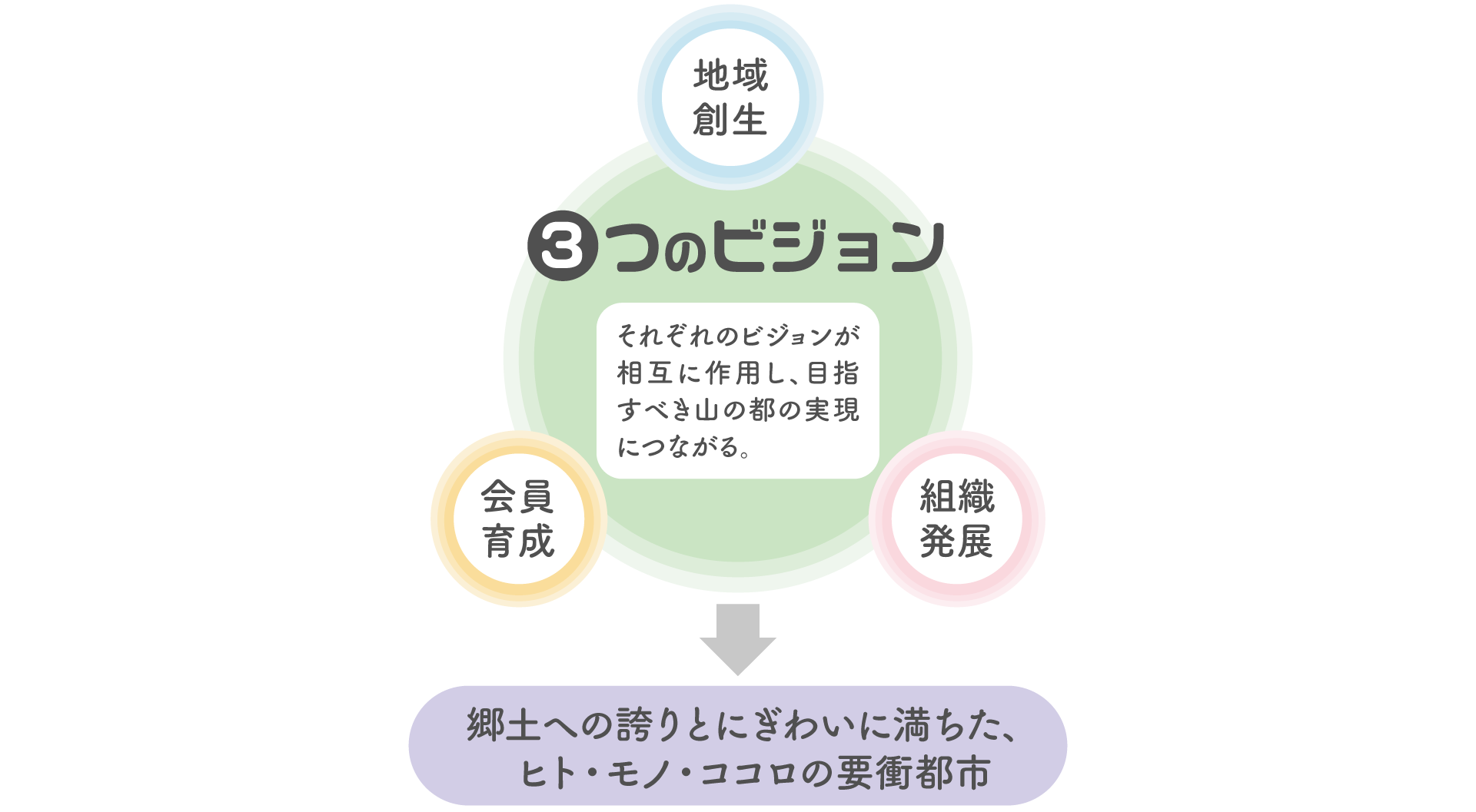 sogokeikaku-02 3つのビジョン_図